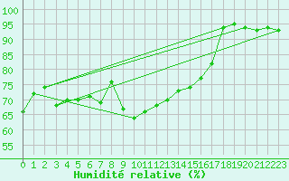 Courbe de l'humidit relative pour Luedenscheid