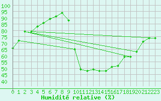 Courbe de l'humidit relative pour Anglars St-Flix(12)