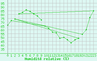 Courbe de l'humidit relative pour Gravesend-Broadness