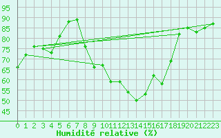 Courbe de l'humidit relative pour Paris - Montsouris (75)