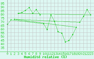 Courbe de l'humidit relative pour Grenoble/agglo Le Versoud (38)