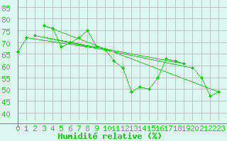 Courbe de l'humidit relative pour Cap Pertusato (2A)