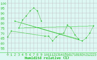 Courbe de l'humidit relative pour Bourganeuf (23)