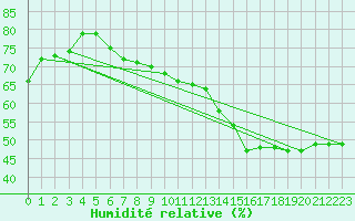 Courbe de l'humidit relative pour Jan (Esp)