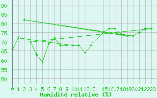 Courbe de l'humidit relative pour Capri