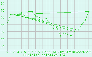 Courbe de l'humidit relative pour Bruxelles (Be)