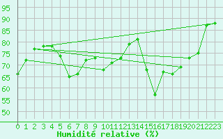 Courbe de l'humidit relative pour Ceahlau Toaca