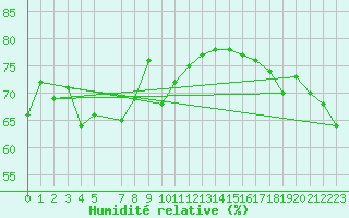 Courbe de l'humidit relative pour Castlepoint