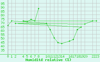 Courbe de l'humidit relative pour Bujarraloz