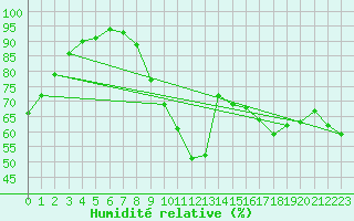 Courbe de l'humidit relative pour Brive-Laroche (19)