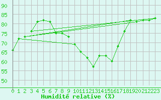 Courbe de l'humidit relative pour Swinoujscie