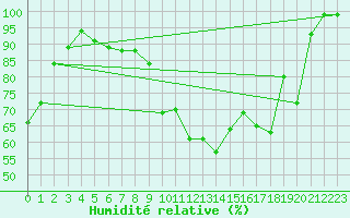 Courbe de l'humidit relative pour Buchs / Aarau