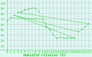 Courbe de l'humidit relative pour Avord (18)