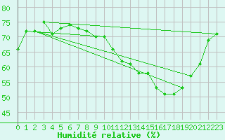 Courbe de l'humidit relative pour Besn (44)