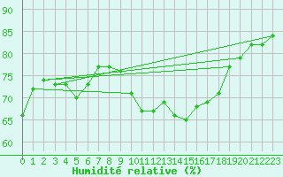 Courbe de l'humidit relative pour Naimakka