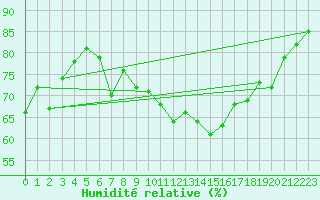 Courbe de l'humidit relative pour Plovan (29)