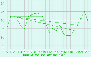 Courbe de l'humidit relative pour Mirepoix (09)