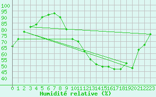 Courbe de l'humidit relative pour Melun (77)
