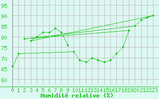 Courbe de l'humidit relative pour Rheinfelden
