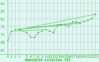 Courbe de l'humidit relative pour Sihcajavri