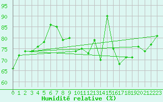 Courbe de l'humidit relative pour Cap de la Hve (76)