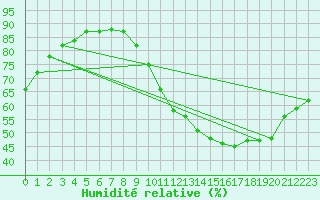 Courbe de l'humidit relative pour Woluwe-Saint-Pierre (Be)