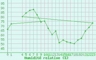 Courbe de l'humidit relative pour Avila - La Colilla (Esp)