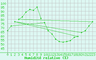 Courbe de l'humidit relative pour Chargey-les-Gray (70)