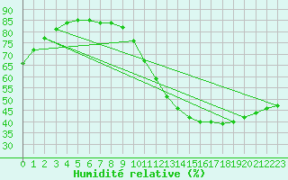 Courbe de l'humidit relative pour Saint-Michel-d'Euzet (30)