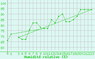 Courbe de l'humidit relative pour Capri