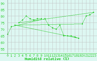 Courbe de l'humidit relative pour Paris - Montsouris (75)
