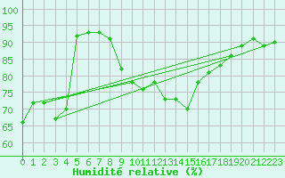 Courbe de l'humidit relative pour Zermatt