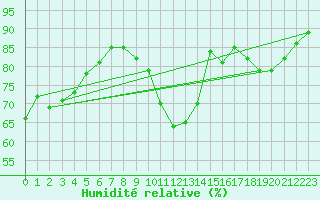 Courbe de l'humidit relative pour Cerisiers (89)
