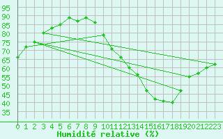 Courbe de l'humidit relative pour La Baeza (Esp)