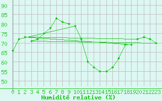 Courbe de l'humidit relative pour Ontinyent (Esp)