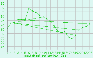 Courbe de l'humidit relative pour Toulouse-Blagnac (31)
