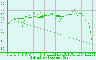 Courbe de l'humidit relative pour Corvatsch