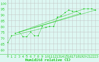 Courbe de l'humidit relative pour Boltenhagen