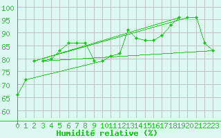 Courbe de l'humidit relative pour Bziers Cap d'Agde (34)