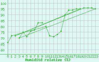 Courbe de l'humidit relative pour Bivio