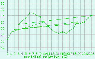 Courbe de l'humidit relative pour Montferrat (38)
