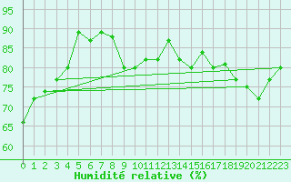 Courbe de l'humidit relative pour Embrun (05)