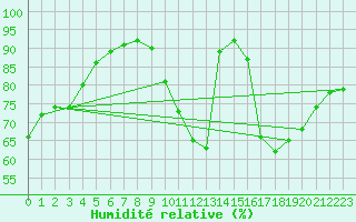 Courbe de l'humidit relative pour La Chapelle-Aubareil (24)