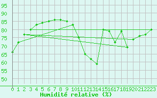 Courbe de l'humidit relative pour La Poblachuela (Esp)
