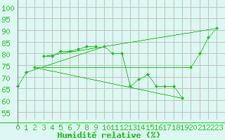 Courbe de l'humidit relative pour Cap de la Hve (76)