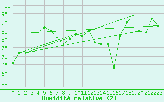 Courbe de l'humidit relative pour Merklingen