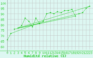 Courbe de l'humidit relative pour London St James Park