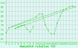 Courbe de l'humidit relative pour Orange (84)