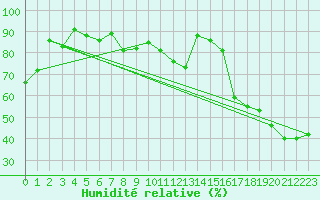 Courbe de l'humidit relative pour Delhi CS, Ont.