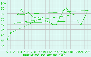 Courbe de l'humidit relative pour Beauvais (60)